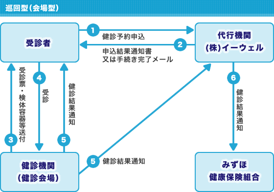 けんぽ共同健診受診のながれ(巡回型)