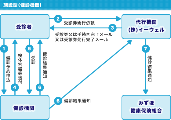 けんぽ共同健診受診のながれ(施設型)