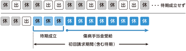 図：「待期3日間」の考え方