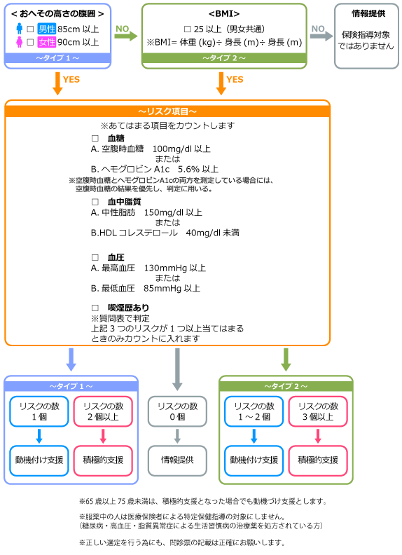 特定保健指導の対象となる人は？
