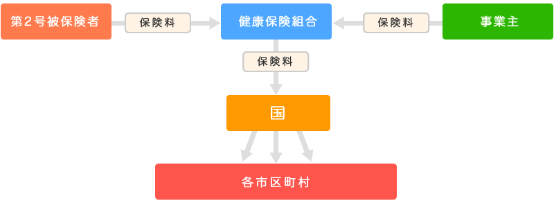 図:介護保険制度と健康保険組合